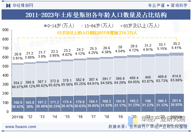 2011-2023年土库曼斯坦各年龄人口数量及占比结构