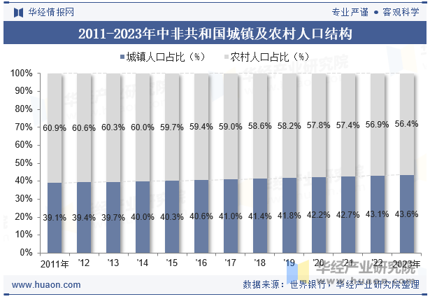 2011-2023年中非共和国城镇及农村人口结构