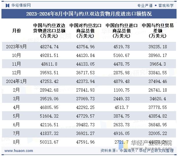 2023-2024年8月中国与约旦双边货物月度进出口额情况