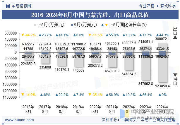 2016-2024年8月中国与蒙古进、出口商品总值