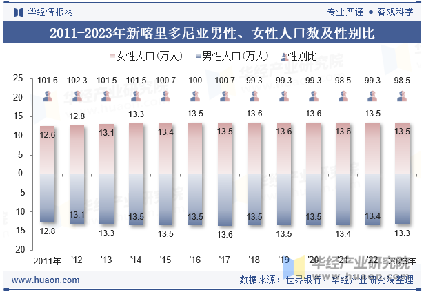 2011-2023年新喀里多尼亚男性、女性人口数及性别比