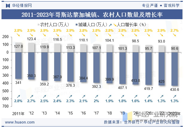 2011-2023年哥斯达黎加城镇、农村人口数量及增长率