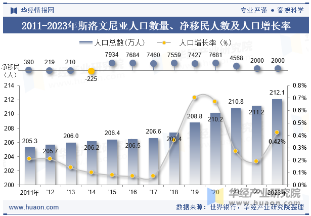 2011-2023年斯洛文尼亚人口数量、净移民人数及人口增长率