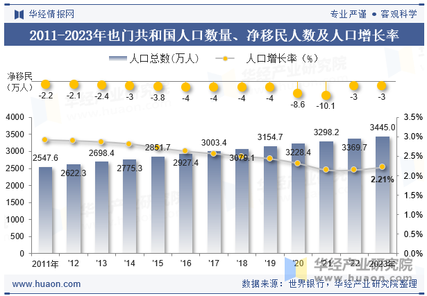 2011-2023年也门共和国人口数量、净移民人数及人口增长率