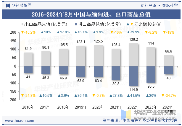 2016-2024年8月中国与缅甸进、出口商品总值