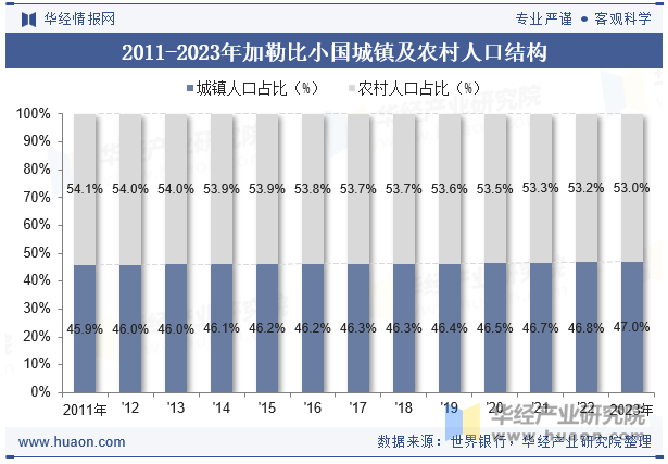 2011-2023年加勒比小国城镇及农村人口结构