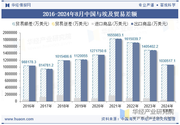 2016-2024年8月中国与埃及贸易差额