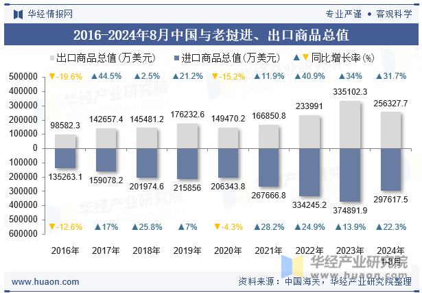 2016-2024年8月中国与老挝进、出口商品总值