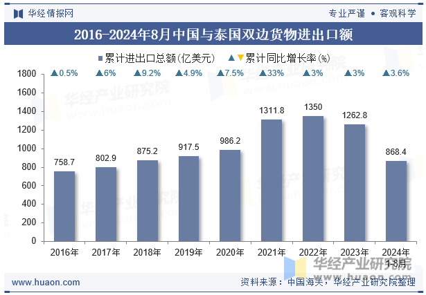 2016-2024年8月中国与泰国双边货物进出口额