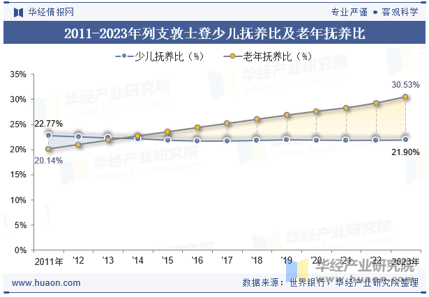 2011-2023年列支敦士登少儿抚养比及老年抚养比