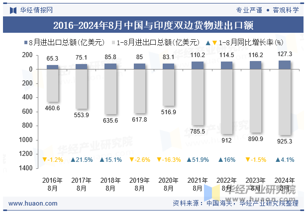 2016-2024年8月中国与印度双边货物进出口额