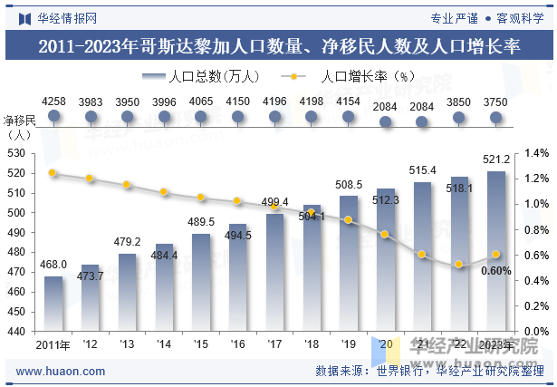 2011-2023年哥斯达黎加人口数量、净移民人数及人口增长率