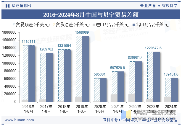 2016-2024年8月中国与贝宁贸易差额