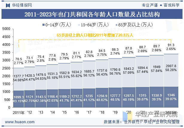 2011-2023年也门共和国各年龄人口数量及占比结构