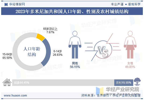 2023年多米尼加共和国人口年龄、性别及农村城镇结构