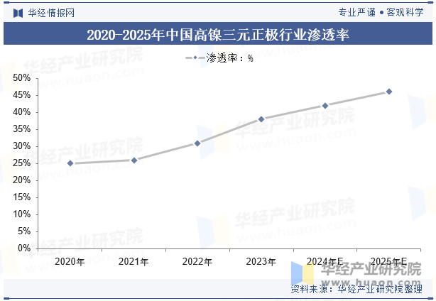 2020-2025年中国高镍三元正极行业渗透率