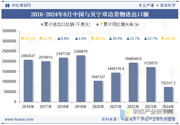 2016-2024年8月中国与贝宁双边货物进出口额