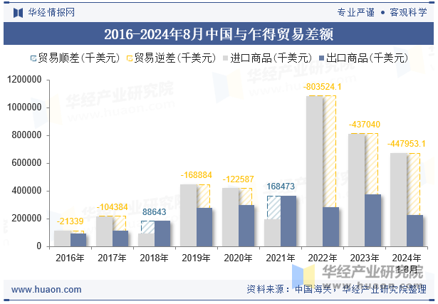 2016-2024年8月中国与乍得贸易差额