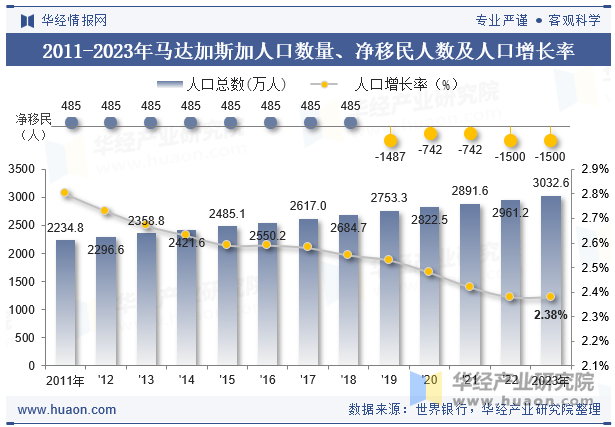 2011-2023年马达加斯加人口数量、净移民人数及人口增长率