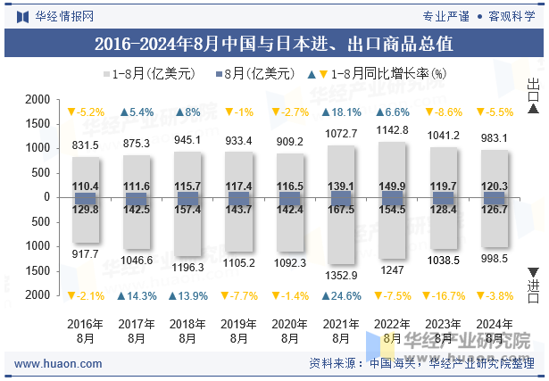 2016-2024年8月中国与日本进、出口商品总值