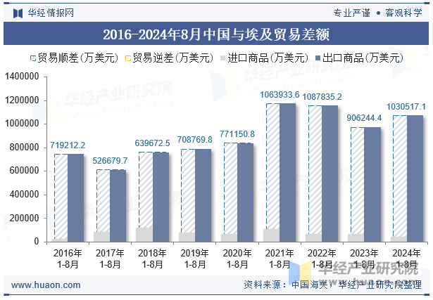 2016-2024年8月中国与埃及贸易差额