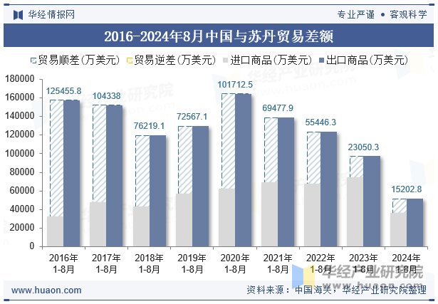 2016-2024年8月中国与苏丹贸易差额