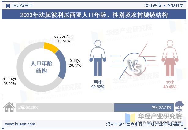 2023年法属波利尼西亚人口年龄、性别及农村城镇结构