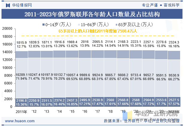 2011-2023年俄罗斯联邦各年龄人口数量及占比结构