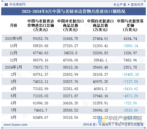 2023-2024年8月中国与老挝双边货物月度进出口额情况