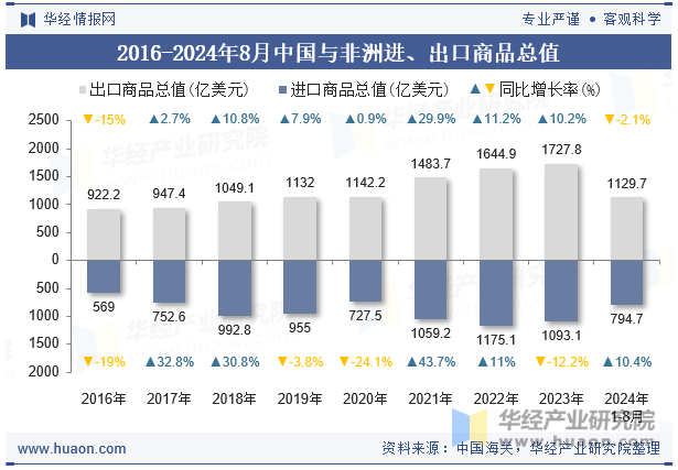 2016-2024年8月中国与非洲进、出口商品总值