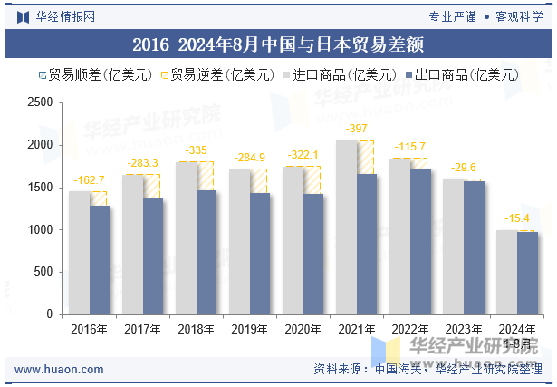 2016-2024年8月中国与日本贸易差额