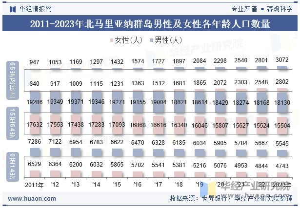 2011-2023年北马里亚纳群岛男性及女性各年龄人口数量