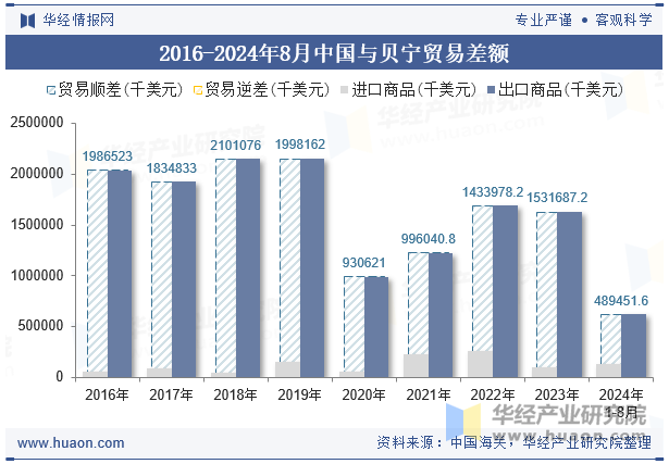 2016-2024年8月中国与贝宁贸易差额