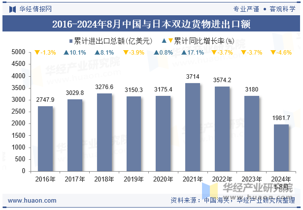 2016-2024年8月中国与日本双边货物进出口额