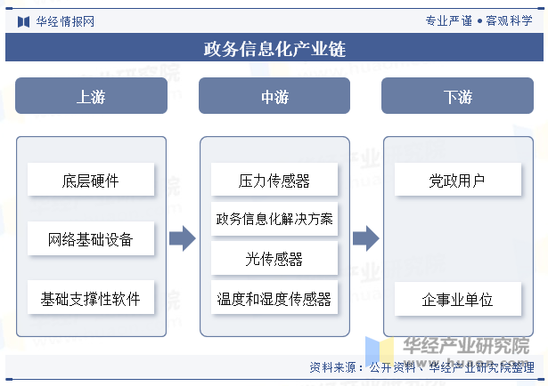 政务信息化产业链