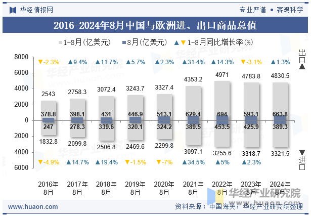 2016-2024年8月中国与欧洲进、出口商品总值