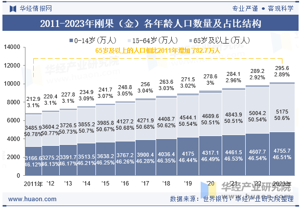 2011-2023年刚果（金）各年龄人口数量及占比结构