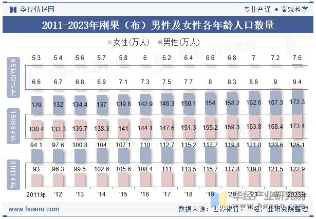 2011-2023年刚果（布）男性及女性各年龄人口数量