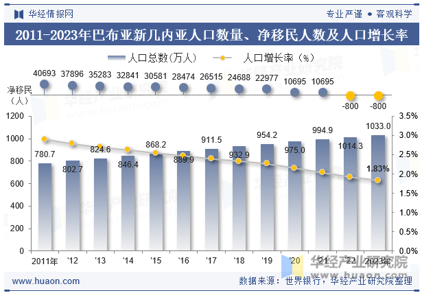 2011-2023年巴布亚新几内亚人口数量、净移民人数及人口增长率