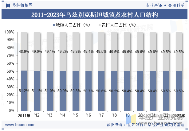 2011-2023年乌兹别克斯坦城镇及农村人口结构