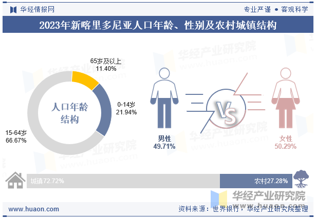 2023年新喀里多尼亚人口年龄、性别及农村城镇结构