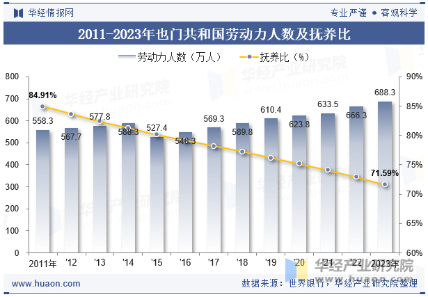 2011-2023年也门共和国劳动力人数及抚养比