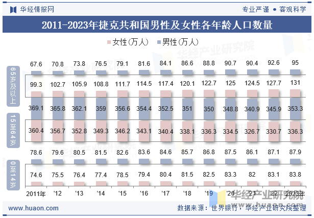 2011-2023年捷克共和国男性及女性各年龄人口数量