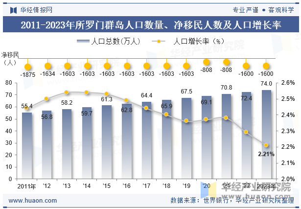 2011-2023年所罗门群岛人口数量、净移民人数及人口增长率