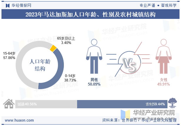 2023年马达加斯加人口年龄、性别及农村城镇结构