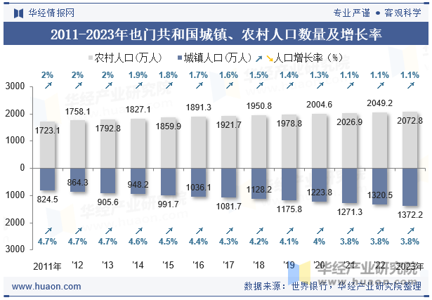 2011-2023年也门共和国城镇、农村人口数量及增长率