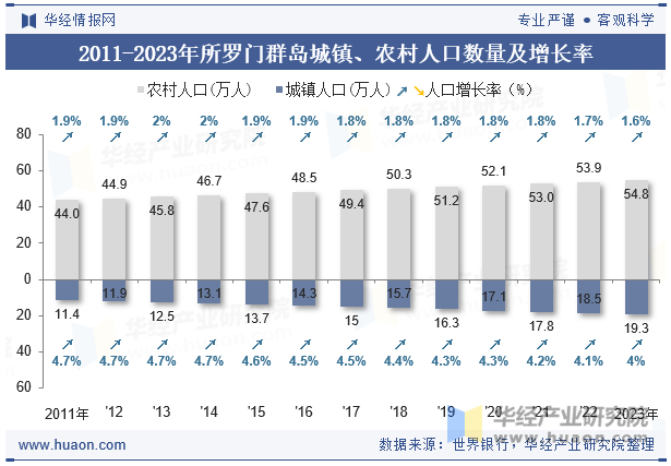 2011-2023年所罗门群岛城镇、农村人口数量及增长率