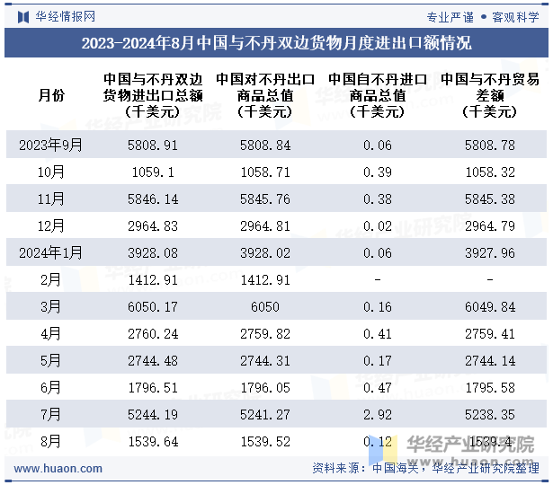 2023-2024年8月中国与不丹双边货物月度进出口额情况