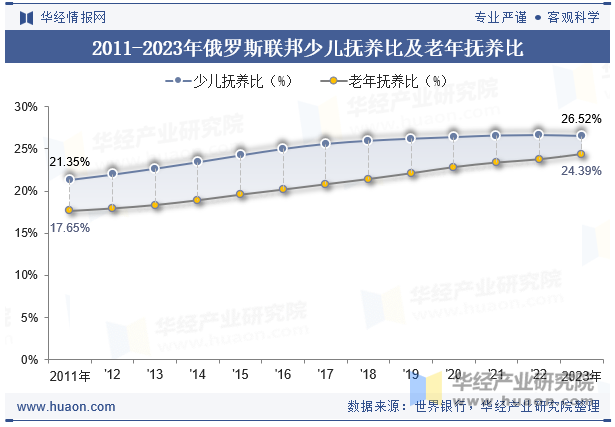 2011-2023年俄罗斯联邦少儿抚养比及老年抚养比