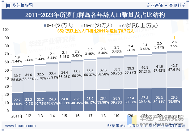 2011-2023年所罗门群岛各年龄人口数量及占比结构